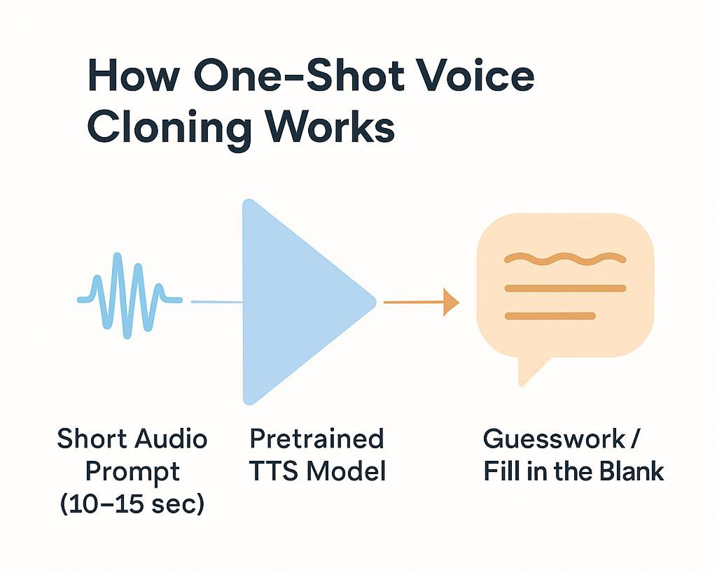 one-shot-ai-voice-cloning