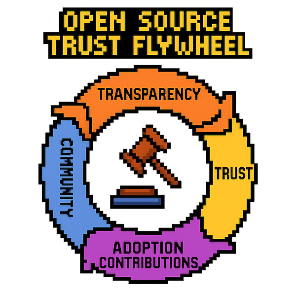 Diagram showing how open source creates a virtuous cycle: transparency builds trust, trust drives adoption, adoption creates community contributions, which further improves the product