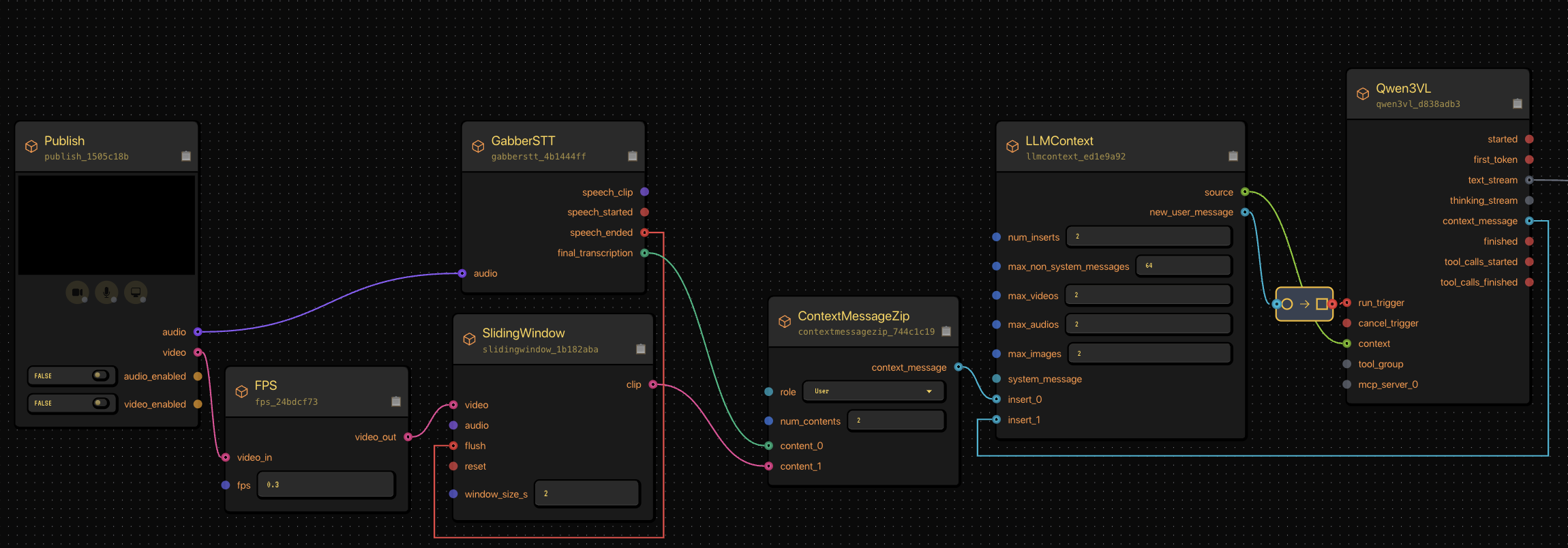 Gabber graph builder interface showing Publish, Context, Qwen3 LLM, and Output nodes connected in a real-time video processing pipeline